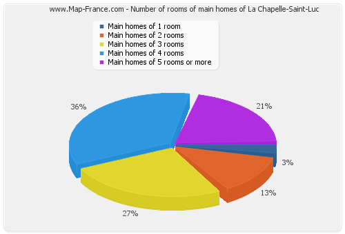 Number of rooms of main homes of La Chapelle-Saint-Luc